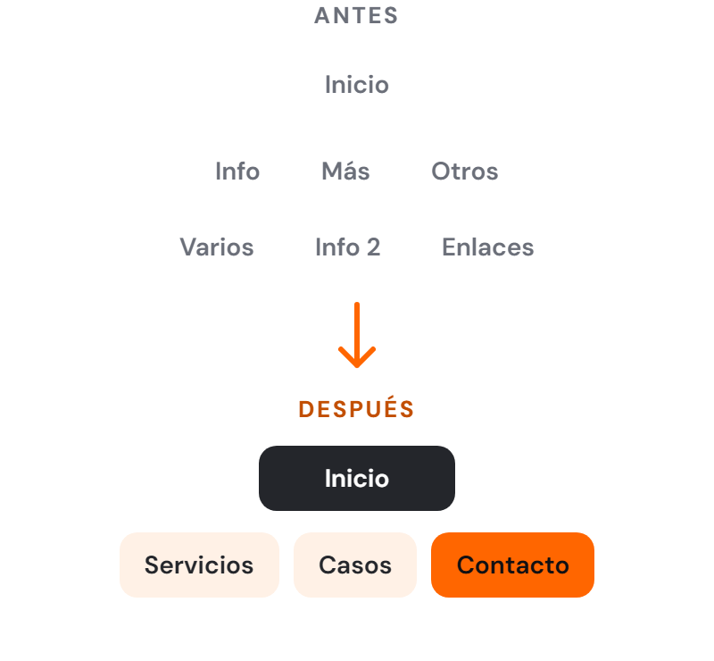 Árbol de contenidos de una web antes y después de reorganizarlo