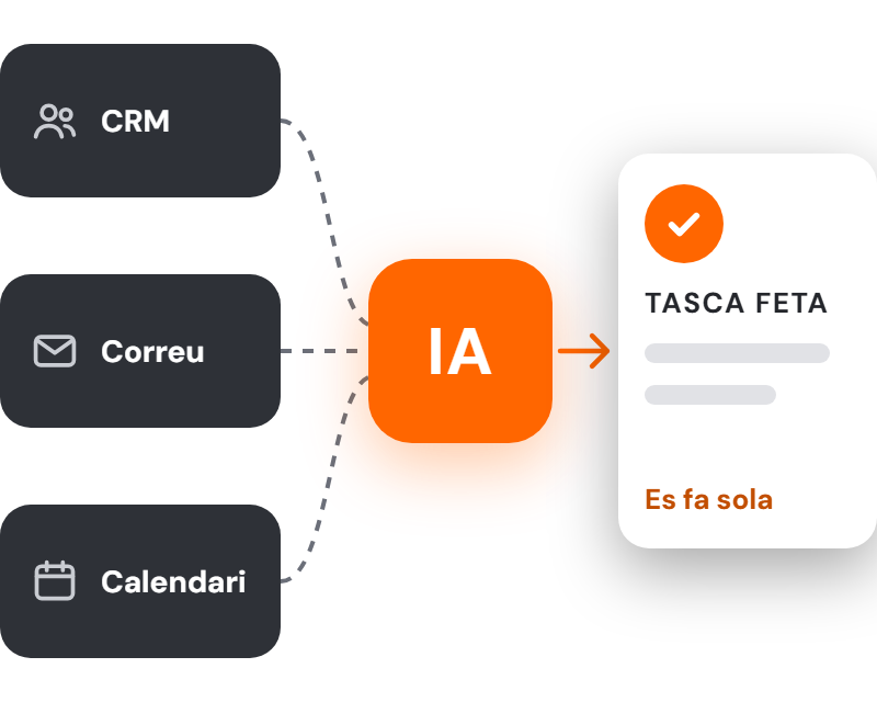 Consultoria d’IA: tasques repetitives que passen a fer-se soles, connectades al CRM, el correu i el calendari