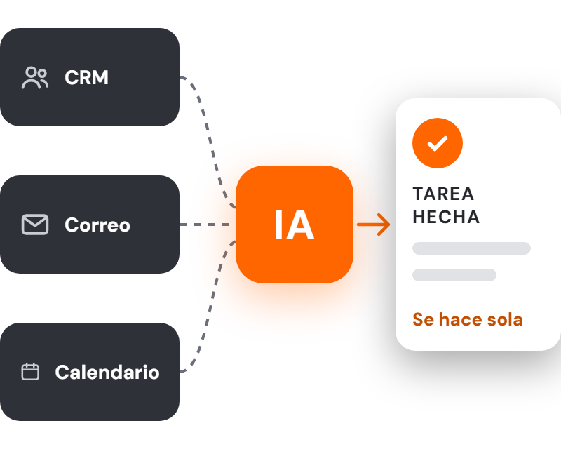 Consultoría de IA: tareas repetitivas que pasan a hacerse solas, conectadas al CRM, el correo y el calendario
