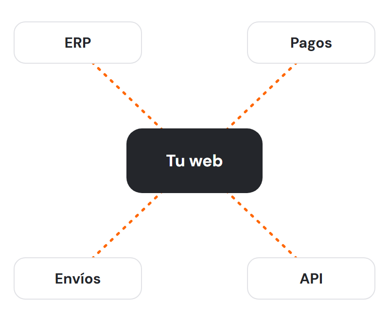 Una web conectada con el ERP, los pagos, los envíos y otras herramientas