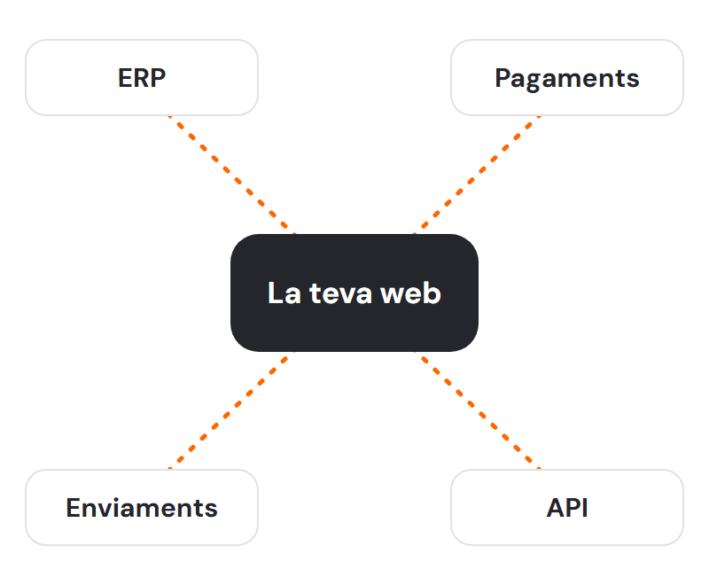integracions-web-erp-pagaments-enviaments Una web connectada amb l’ERP, els pagaments, els enviaments i altres eines