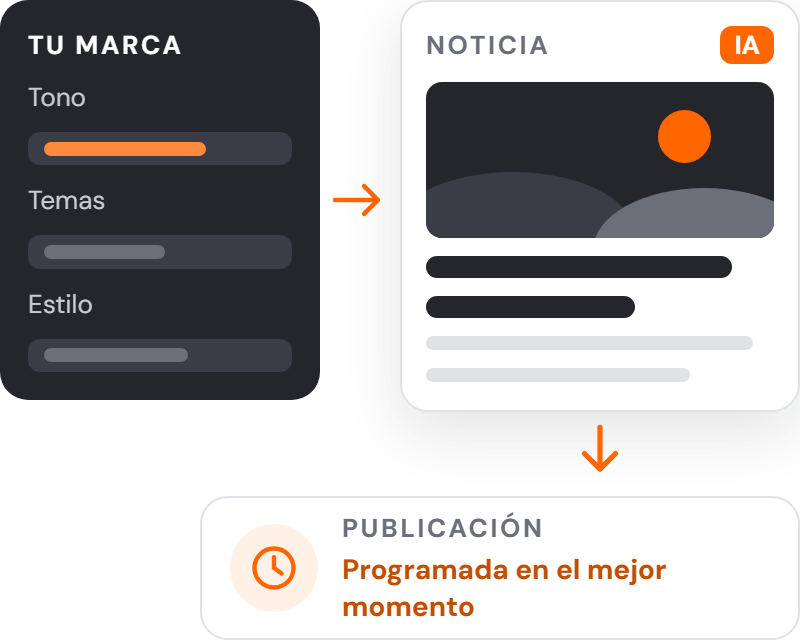 Plataforma que genera y programa noticias con IA a partir de la marca